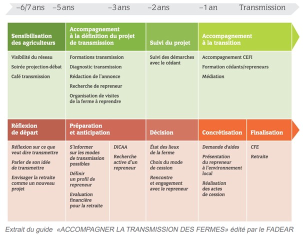 calendrier transmission